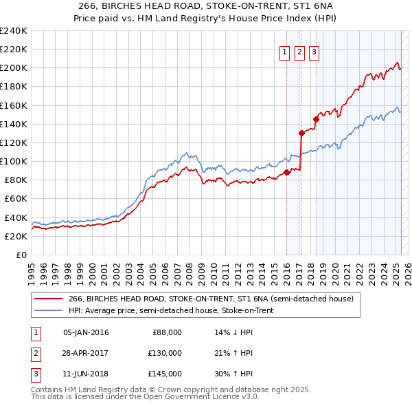 266, BIRCHES HEAD ROAD, STOKE-ON-TRENT, ST1 6NA: Price paid vs HM Land Registry's House Price Index