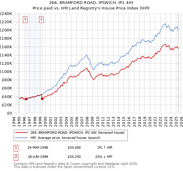 266, BRAMFORD ROAD, IPSWICH, IP1 4AY: Price paid vs HM Land Registry's House Price Index