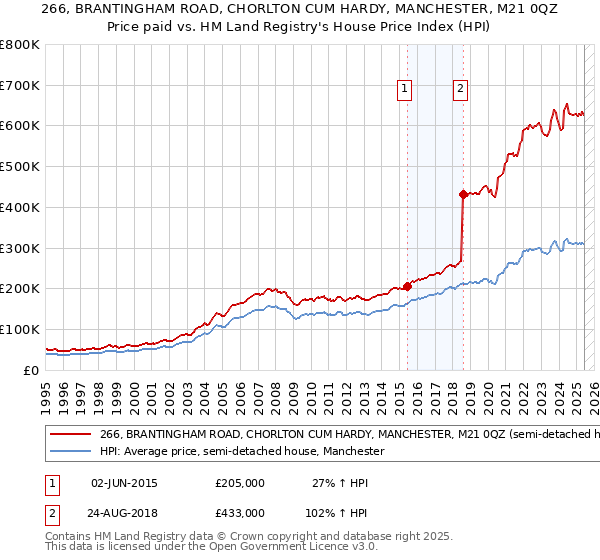 266, BRANTINGHAM ROAD, CHORLTON CUM HARDY, MANCHESTER, M21 0QZ: Price paid vs HM Land Registry's House Price Index