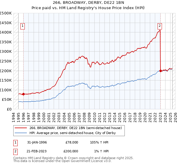 266, BROADWAY, DERBY, DE22 1BN: Price paid vs HM Land Registry's House Price Index