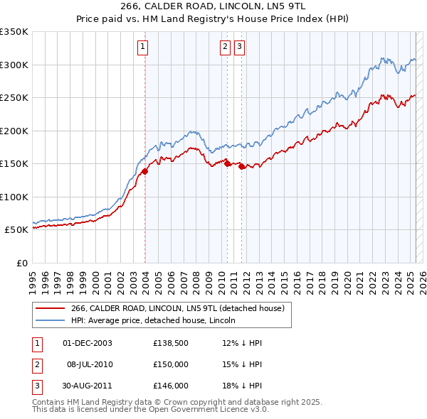 266, CALDER ROAD, LINCOLN, LN5 9TL: Price paid vs HM Land Registry's House Price Index