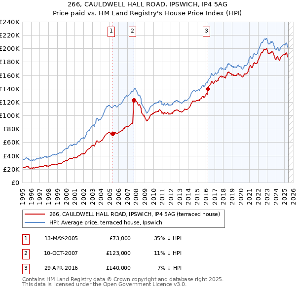 266, CAULDWELL HALL ROAD, IPSWICH, IP4 5AG: Price paid vs HM Land Registry's House Price Index