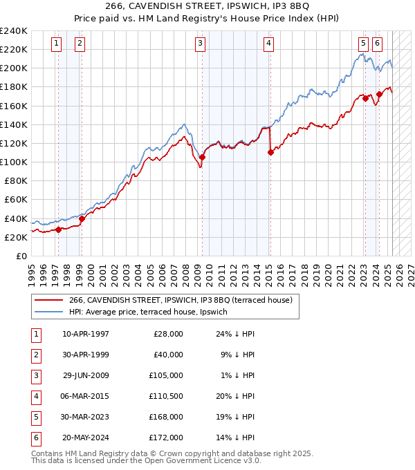 266, CAVENDISH STREET, IPSWICH, IP3 8BQ: Price paid vs HM Land Registry's House Price Index