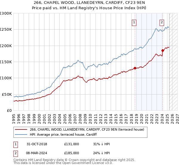 266, CHAPEL WOOD, LLANEDEYRN, CARDIFF, CF23 9EN: Price paid vs HM Land Registry's House Price Index