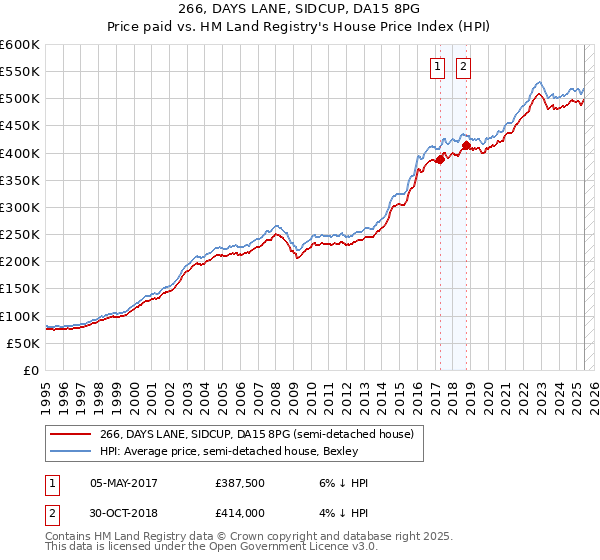 266, DAYS LANE, SIDCUP, DA15 8PG: Price paid vs HM Land Registry's House Price Index
