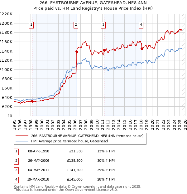 266, EASTBOURNE AVENUE, GATESHEAD, NE8 4NN: Price paid vs HM Land Registry's House Price Index