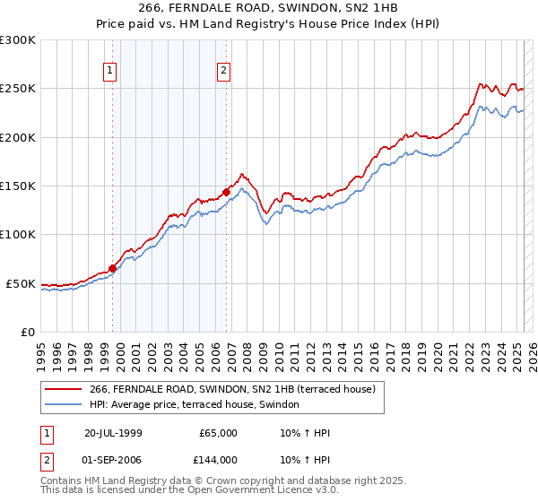 266, FERNDALE ROAD, SWINDON, SN2 1HB: Price paid vs HM Land Registry's House Price Index