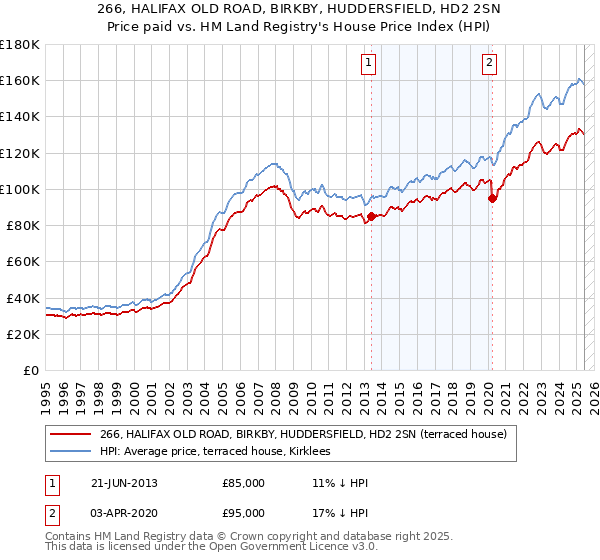 266, HALIFAX OLD ROAD, BIRKBY, HUDDERSFIELD, HD2 2SN: Price paid vs HM Land Registry's House Price Index
