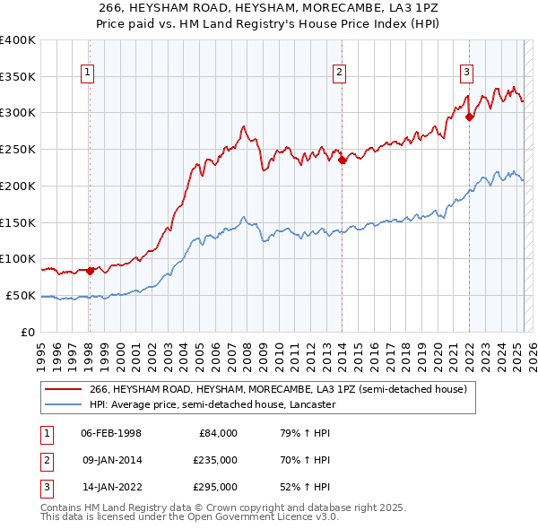 266, HEYSHAM ROAD, HEYSHAM, MORECAMBE, LA3 1PZ: Price paid vs HM Land Registry's House Price Index