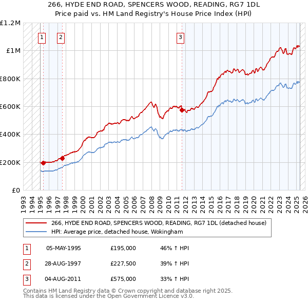 266, HYDE END ROAD, SPENCERS WOOD, READING, RG7 1DL: Price paid vs HM Land Registry's House Price Index