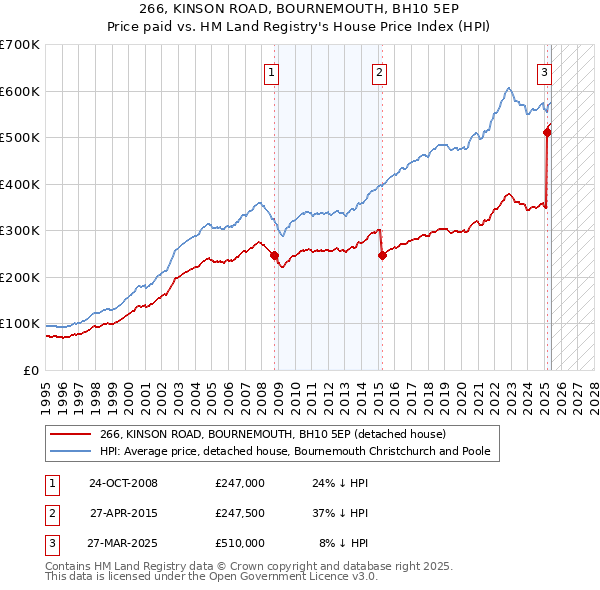 266, KINSON ROAD, BOURNEMOUTH, BH10 5EP: Price paid vs HM Land Registry's House Price Index