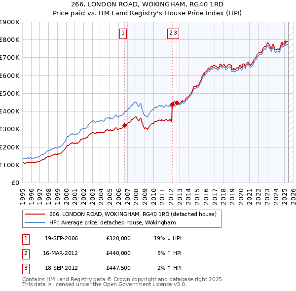 266, LONDON ROAD, WOKINGHAM, RG40 1RD: Price paid vs HM Land Registry's House Price Index
