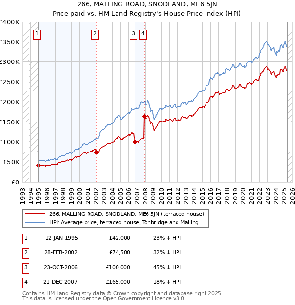 266, MALLING ROAD, SNODLAND, ME6 5JN: Price paid vs HM Land Registry's House Price Index
