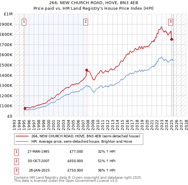 266, NEW CHURCH ROAD, HOVE, BN3 4EB: Price paid vs HM Land Registry's House Price Index