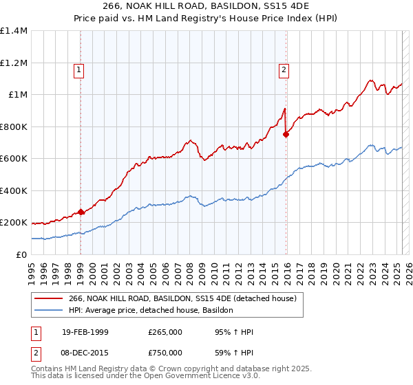 266, NOAK HILL ROAD, BASILDON, SS15 4DE: Price paid vs HM Land Registry's House Price Index
