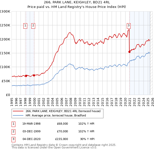 266, PARK LANE, KEIGHLEY, BD21 4RL: Price paid vs HM Land Registry's House Price Index