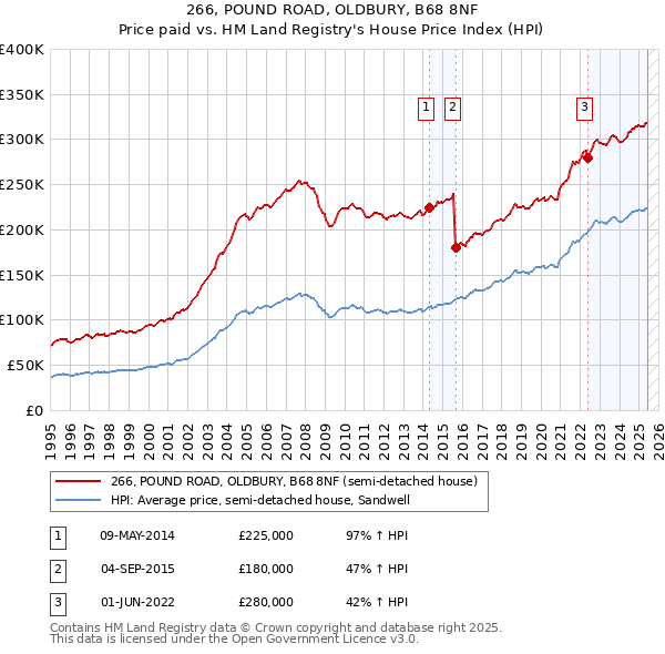 266, POUND ROAD, OLDBURY, B68 8NF: Price paid vs HM Land Registry's House Price Index
