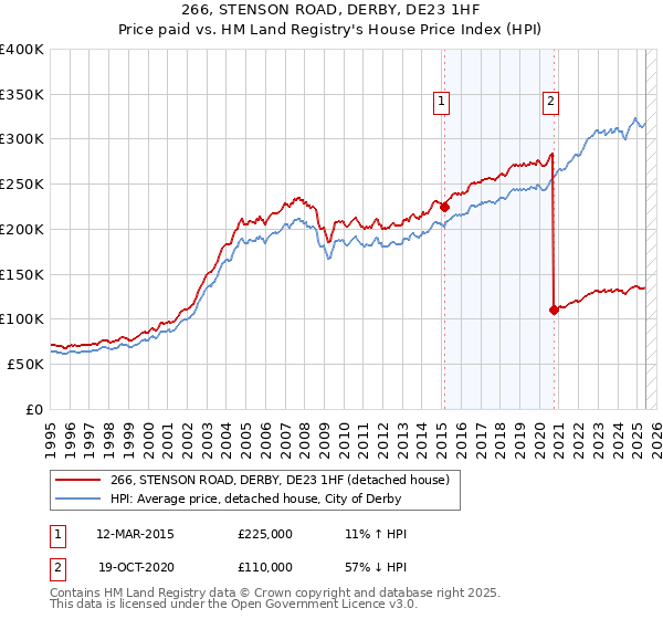 266, STENSON ROAD, DERBY, DE23 1HF: Price paid vs HM Land Registry's House Price Index