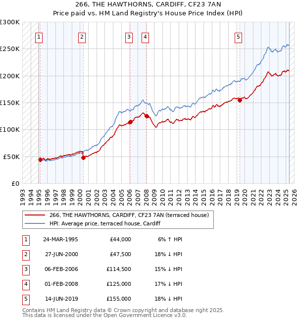 266, THE HAWTHORNS, CARDIFF, CF23 7AN: Price paid vs HM Land Registry's House Price Index