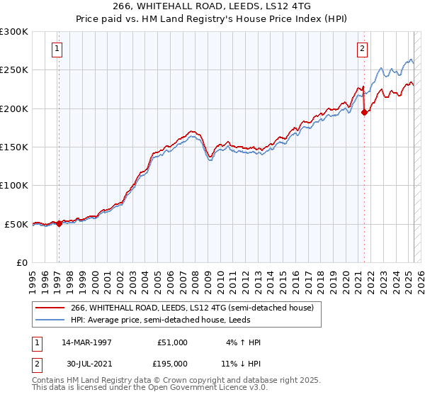 266, WHITEHALL ROAD, LEEDS, LS12 4TG: Price paid vs HM Land Registry's House Price Index