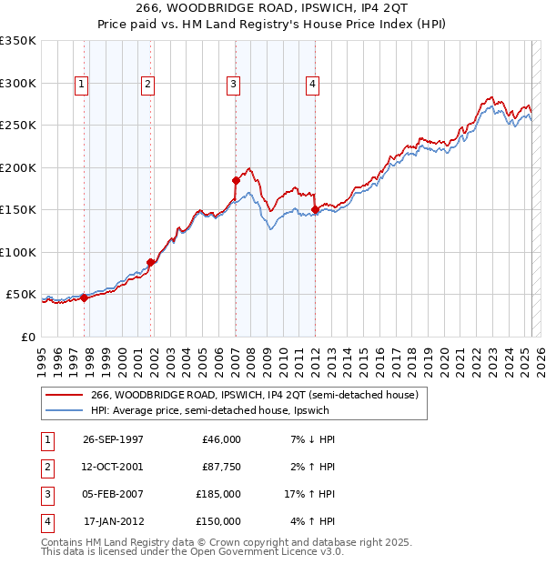 266, WOODBRIDGE ROAD, IPSWICH, IP4 2QT: Price paid vs HM Land Registry's House Price Index