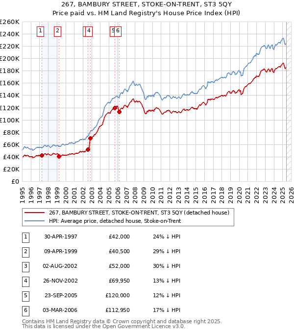 267, BAMBURY STREET, STOKE-ON-TRENT, ST3 5QY: Price paid vs HM Land Registry's House Price Index