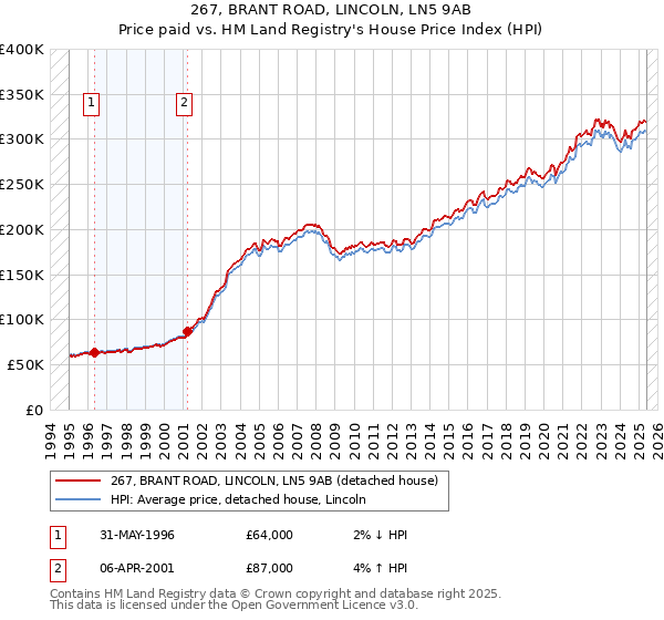 267, BRANT ROAD, LINCOLN, LN5 9AB: Price paid vs HM Land Registry's House Price Index