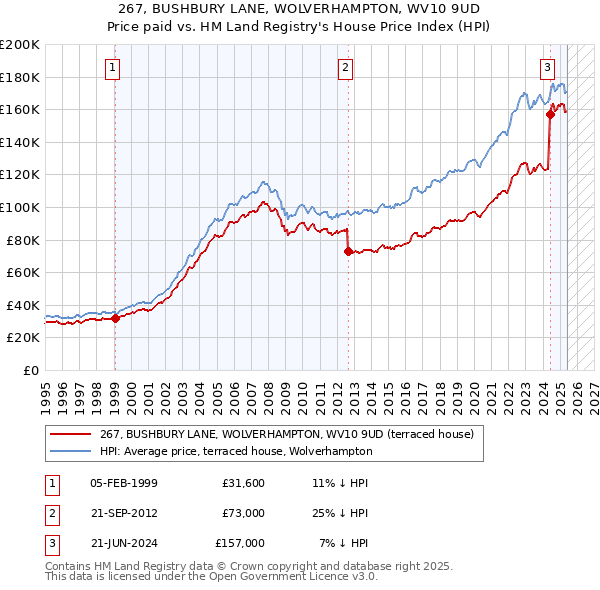 267, BUSHBURY LANE, WOLVERHAMPTON, WV10 9UD: Price paid vs HM Land Registry's House Price Index