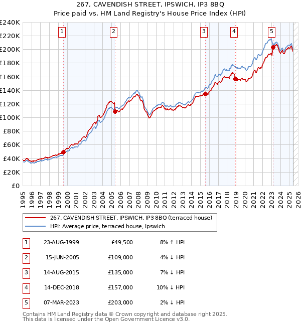 267, CAVENDISH STREET, IPSWICH, IP3 8BQ: Price paid vs HM Land Registry's House Price Index