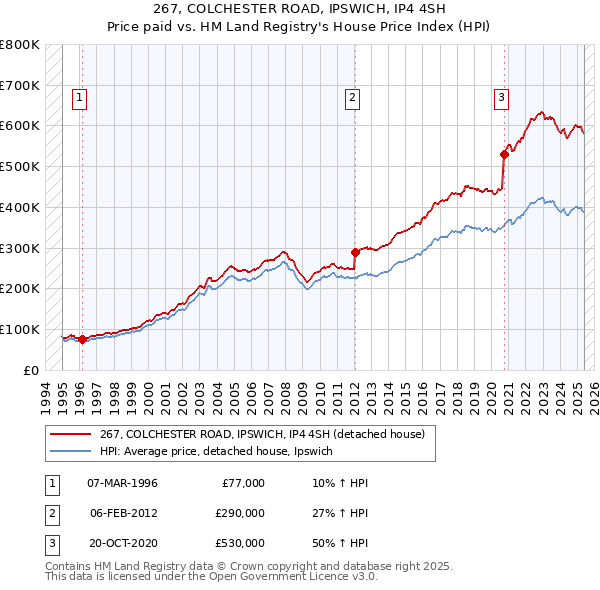 267, COLCHESTER ROAD, IPSWICH, IP4 4SH: Price paid vs HM Land Registry's House Price Index