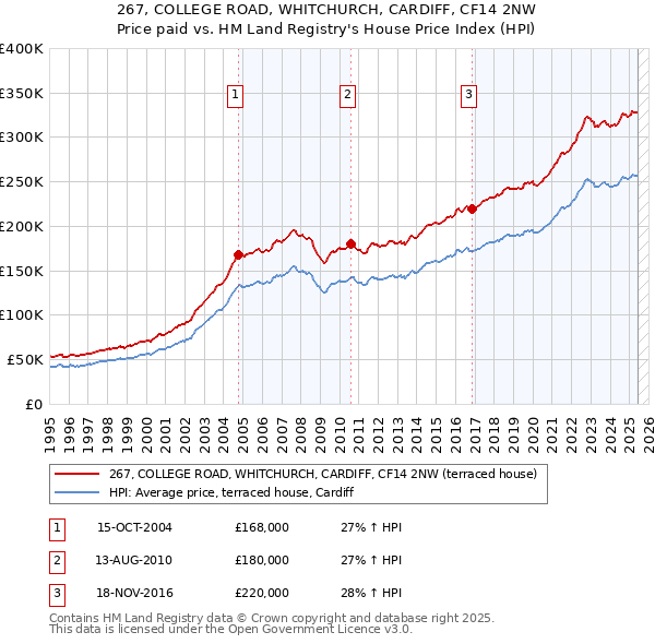 267, COLLEGE ROAD, WHITCHURCH, CARDIFF, CF14 2NW: Price paid vs HM Land Registry's House Price Index