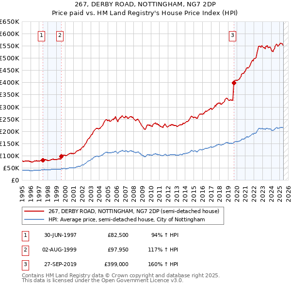 267, DERBY ROAD, NOTTINGHAM, NG7 2DP: Price paid vs HM Land Registry's House Price Index