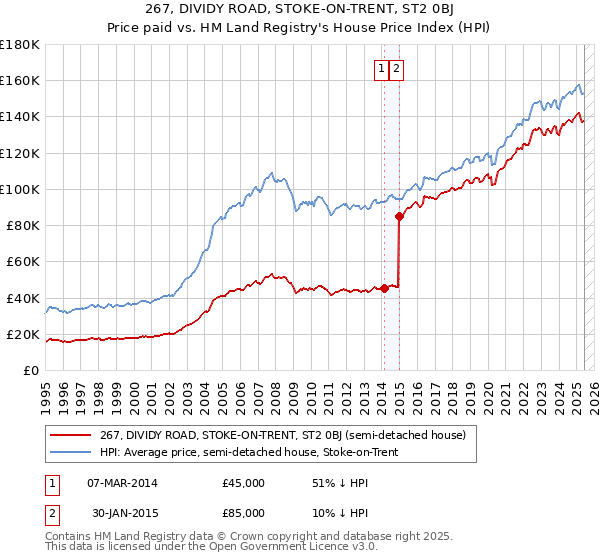 267, DIVIDY ROAD, STOKE-ON-TRENT, ST2 0BJ: Price paid vs HM Land Registry's House Price Index