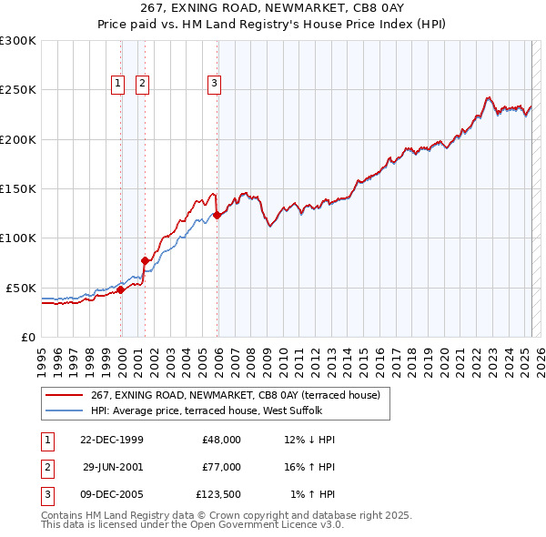 267, EXNING ROAD, NEWMARKET, CB8 0AY: Price paid vs HM Land Registry's House Price Index