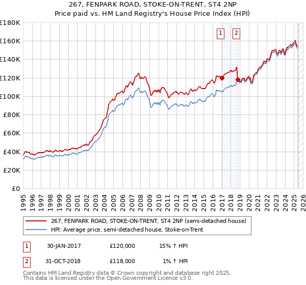267, FENPARK ROAD, STOKE-ON-TRENT, ST4 2NP: Price paid vs HM Land Registry's House Price Index