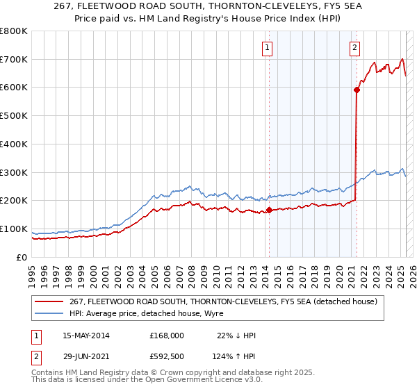 267, FLEETWOOD ROAD SOUTH, THORNTON-CLEVELEYS, FY5 5EA: Price paid vs HM Land Registry's House Price Index