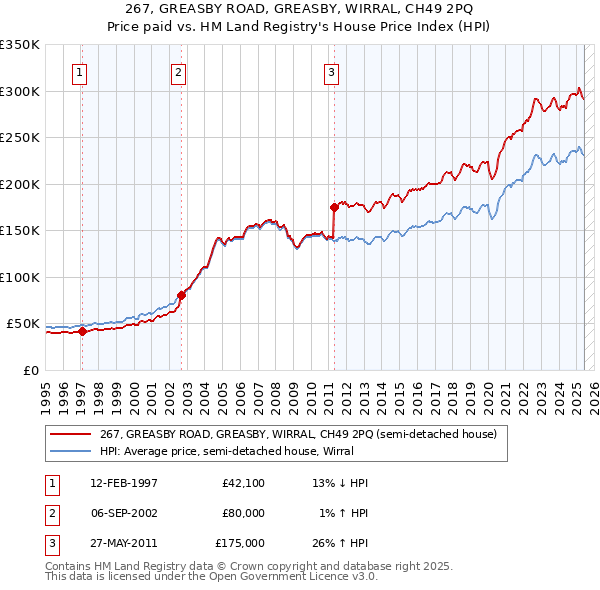 267, GREASBY ROAD, GREASBY, WIRRAL, CH49 2PQ: Price paid vs HM Land Registry's House Price Index