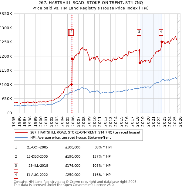 267, HARTSHILL ROAD, STOKE-ON-TRENT, ST4 7NQ: Price paid vs HM Land Registry's House Price Index