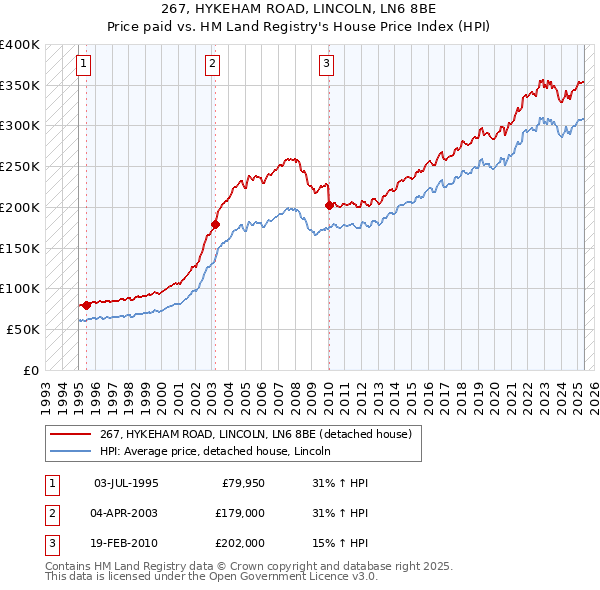 267, HYKEHAM ROAD, LINCOLN, LN6 8BE: Price paid vs HM Land Registry's House Price Index