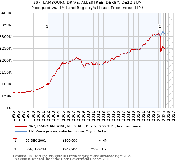 267, LAMBOURN DRIVE, ALLESTREE, DERBY, DE22 2UA: Price paid vs HM Land Registry's House Price Index