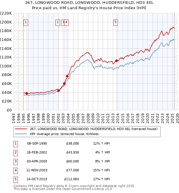 267, LONGWOOD ROAD, LONGWOOD, HUDDERSFIELD, HD3 4EL: Price paid vs HM Land Registry's House Price Index