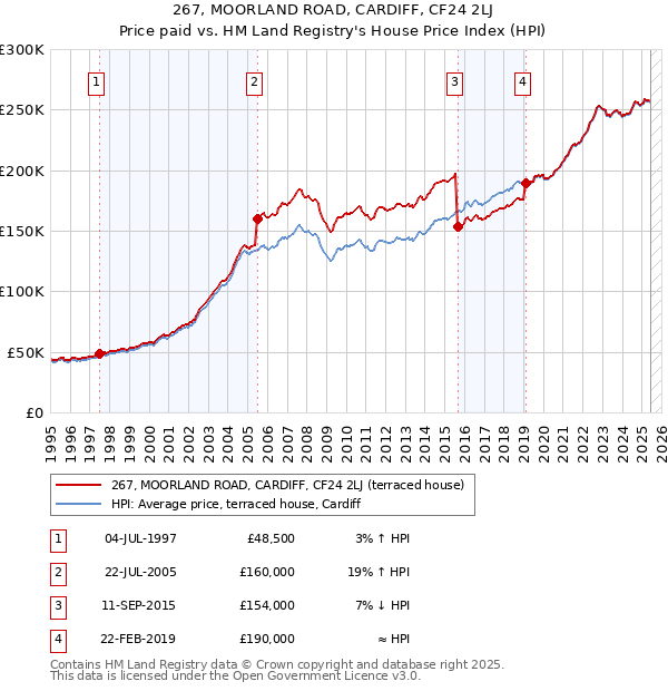 267, MOORLAND ROAD, CARDIFF, CF24 2LJ: Price paid vs HM Land Registry's House Price Index