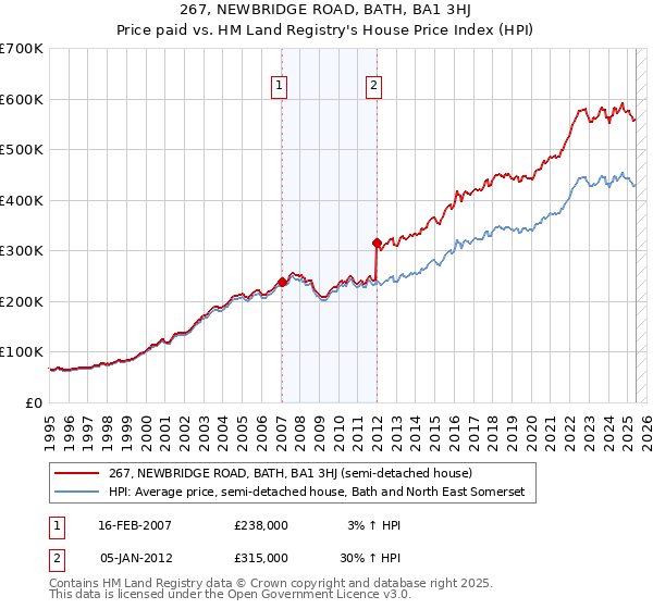267, NEWBRIDGE ROAD, BATH, BA1 3HJ: Price paid vs HM Land Registry's House Price Index