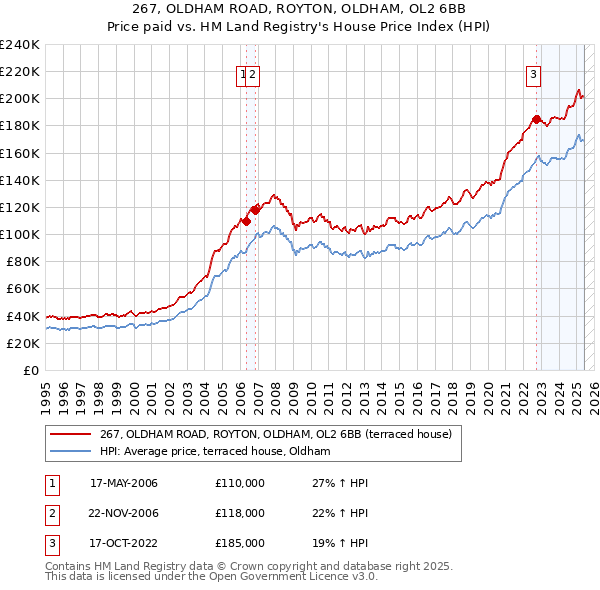 267, OLDHAM ROAD, ROYTON, OLDHAM, OL2 6BB: Price paid vs HM Land Registry's House Price Index