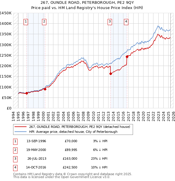 267, OUNDLE ROAD, PETERBOROUGH, PE2 9QY: Price paid vs HM Land Registry's House Price Index