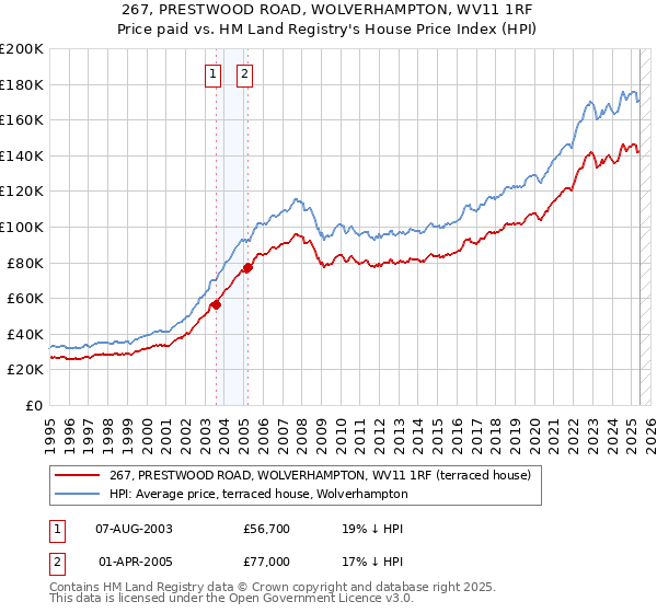 267, PRESTWOOD ROAD, WOLVERHAMPTON, WV11 1RF: Price paid vs HM Land Registry's House Price Index