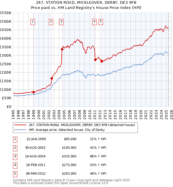 267, STATION ROAD, MICKLEOVER, DERBY, DE3 9FB: Price paid vs HM Land Registry's House Price Index