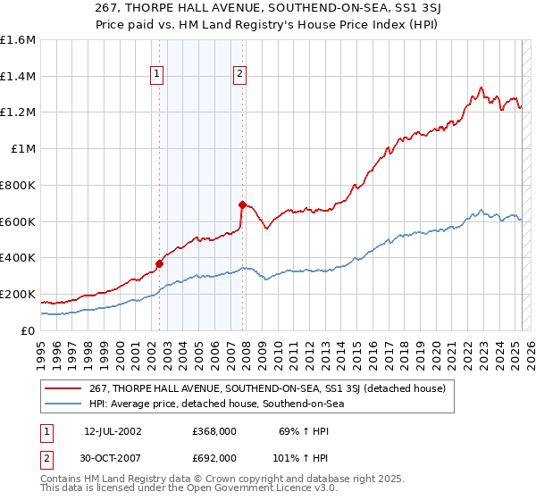 267, THORPE HALL AVENUE, SOUTHEND-ON-SEA, SS1 3SJ: Price paid vs HM Land Registry's House Price Index