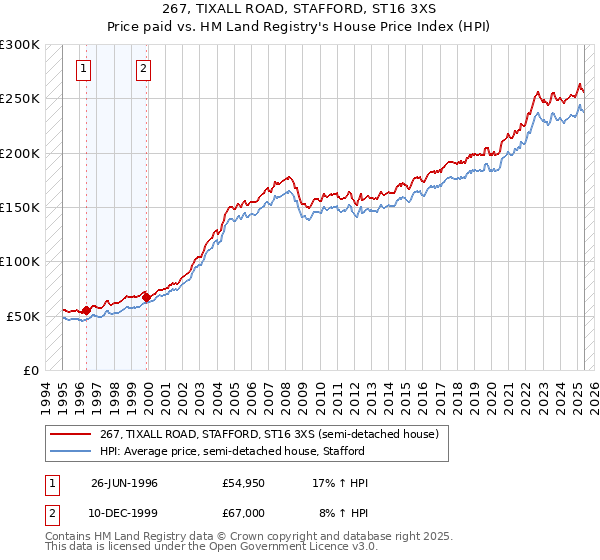 267, TIXALL ROAD, STAFFORD, ST16 3XS: Price paid vs HM Land Registry's House Price Index