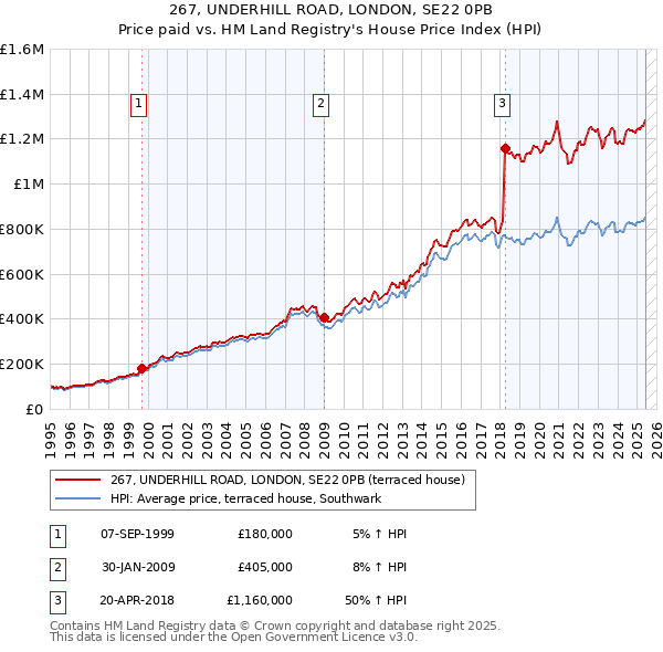 267, UNDERHILL ROAD, LONDON, SE22 0PB: Price paid vs HM Land Registry's House Price Index